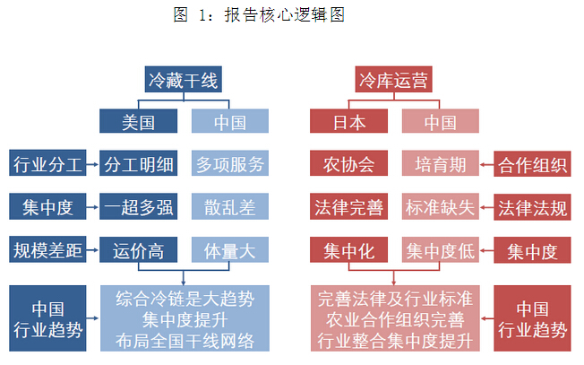 冷鏈物流報(bào)告核心邏輯圖